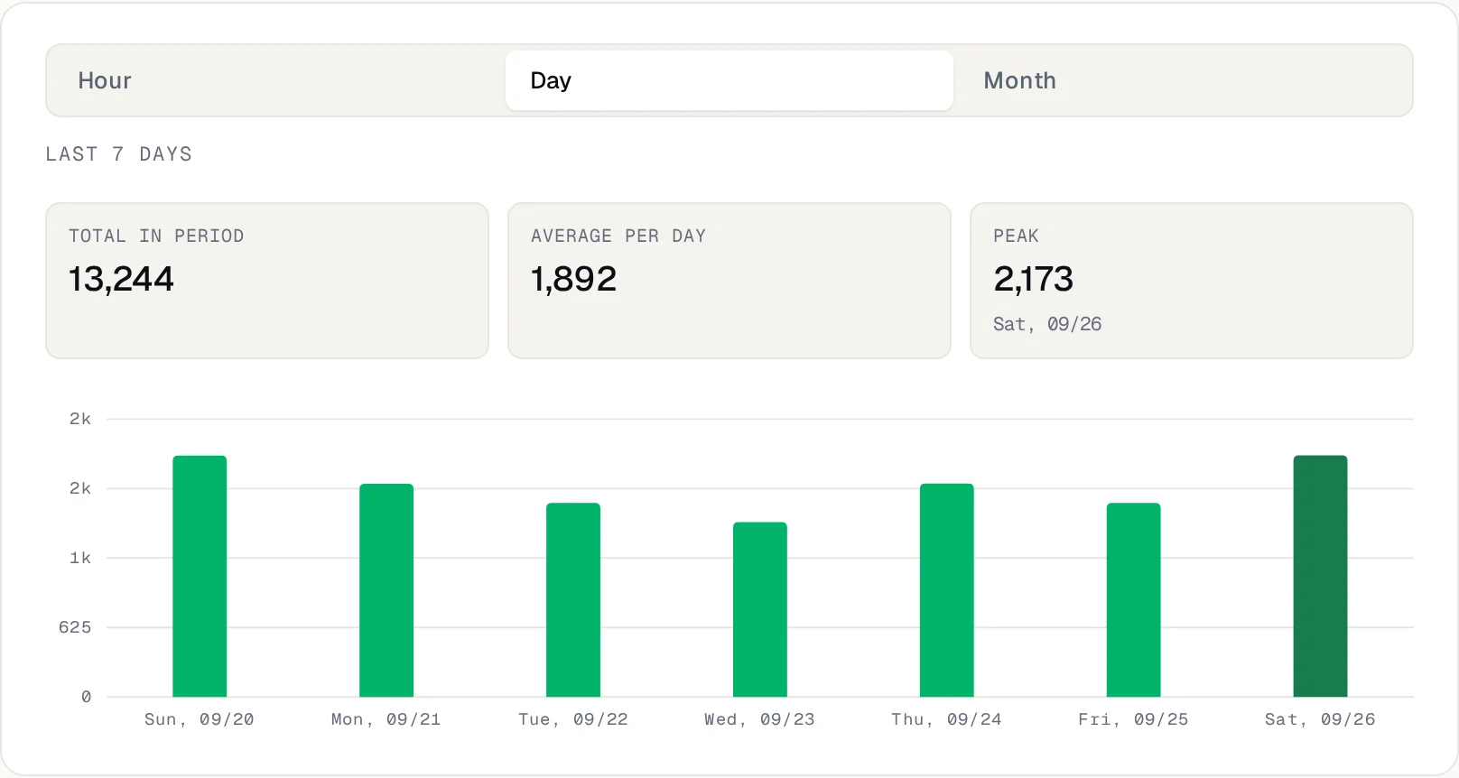 Traffic chart for the last 7 days with total, average and peak