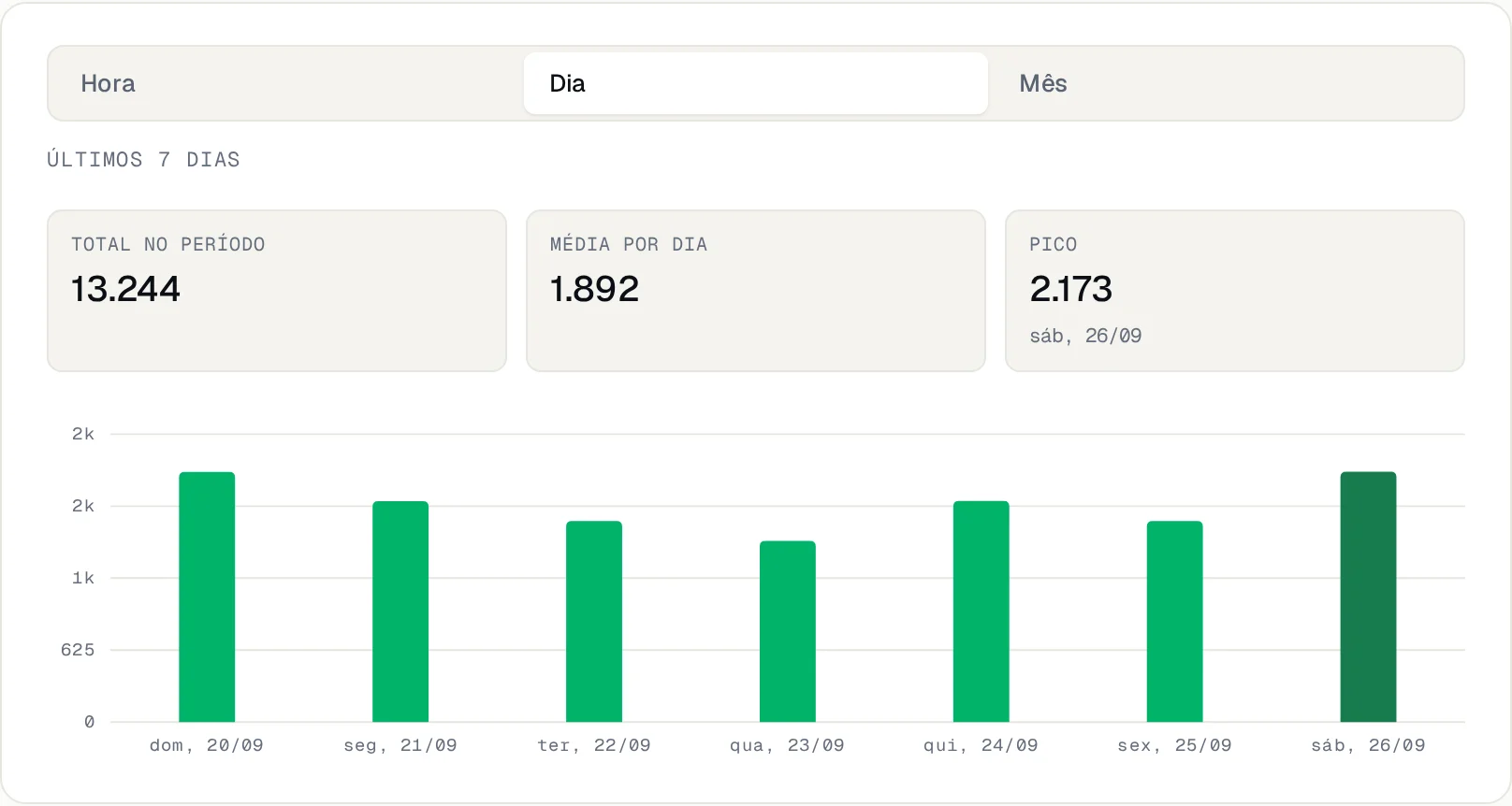 Gráfico de tráfego dos últimos 7 dias com total, média e pico